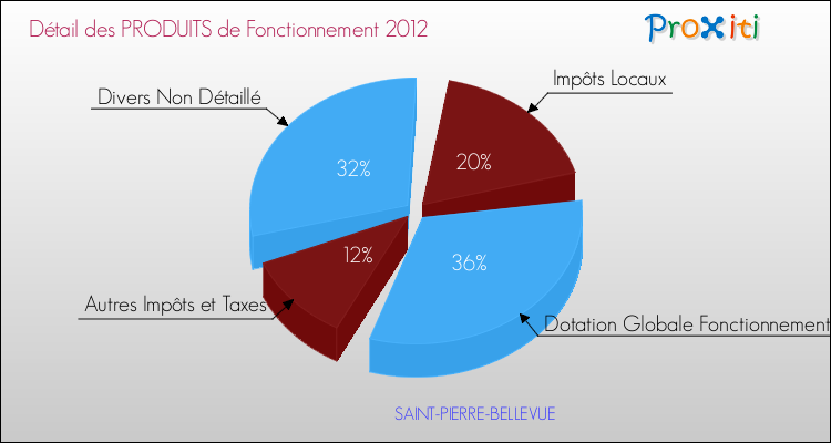 Décomposition du Budget de Fonctionnement 2012 de la commune de SAINT-PIERRE-BELLEVUE Budget de Fonctionnement 2012 pour la commune de SAINT-PIERRE-BELLEVUE