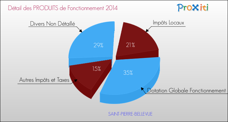 Décomposition du Budget de Fonctionnement 2014 de la commune de SAINT-PIERRE-BELLEVUE Budget de Fonctionnement 2014 pour la commune de SAINT-PIERRE-BELLEVUE