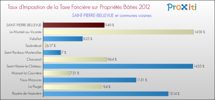 Taux d'imposition de la taxe foncière sur le bati 2012 pour SAINT-PIERRE-BELLEVUE et les communes proches Comparaison des taux d'imposition de la taxe foncière sur le bati 2012 pour SAINT-PIERRE-BELLEVUE et les communes voisines