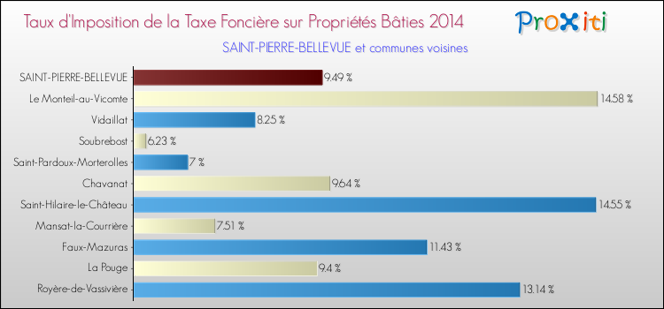 Taux d'imposition de la taxe foncière sur le bati 2014 pour SAINT-PIERRE-BELLEVUE et les communes proches Comparaison des taux d'imposition de la taxe foncière sur le bati 2014 pour SAINT-PIERRE-BELLEVUE et les communes voisines