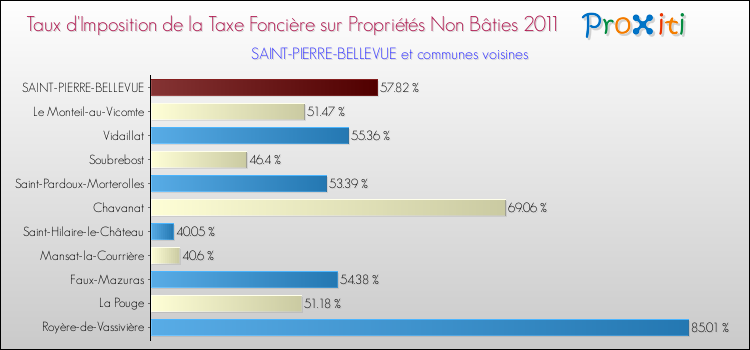 Taux d'imposition de la taxe foncière sur les immeubles et terrains non batis 2011 pour SAINT-PIERRE-BELLEVUE et les communes proches Comparaison des taux d'imposition de la taxe foncière sur les immeubles et terrains non batis 2011 pour SAINT-PIERRE-BELLEVUE et les communes voisines