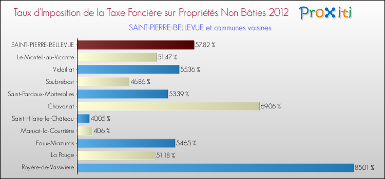 Taux d'imposition de la taxe foncière sur les immeubles et terrains non batis 2012 pour SAINT-PIERRE-BELLEVUE et les communes proches Comparaison des taux d'imposition de la taxe foncière sur les immeubles et terrains non batis 2012 pour SAINT-PIERRE-BELLEVUE et les communes voisines