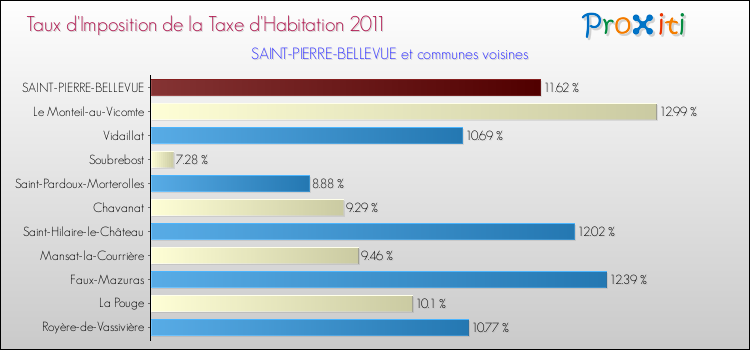 Taux d'imposition de la taxe d'habitation 2011 pour SAINT-PIERRE-BELLEVUE et les communes proches Comparaison des taux d'imposition de la taxe d'habitation 2011 pour SAINT-PIERRE-BELLEVUE et les communes voisines