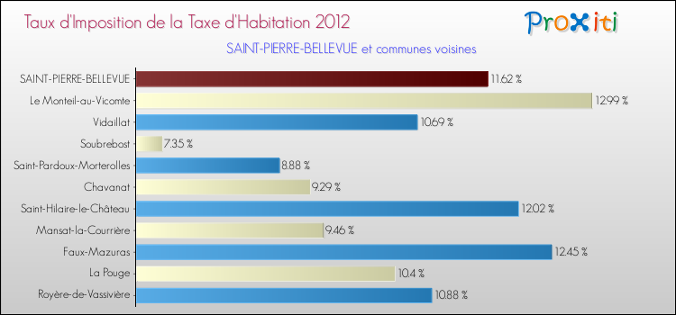 Taux d'imposition de la taxe d'habitation 2012 pour SAINT-PIERRE-BELLEVUE et les communes proches Comparaison des taux d'imposition de la taxe d'habitation 2012 pour SAINT-PIERRE-BELLEVUE et les communes voisines