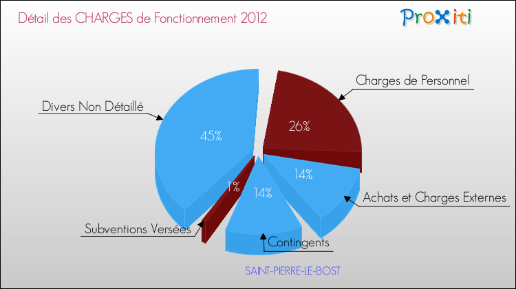 Décomposition des Charges de Fonctionnement 2012 de la commune de SAINT-PIERRE-LE-BOST Charges de Fonctionnement 2012 pour la commune de SAINT-PIERRE-LE-BOST