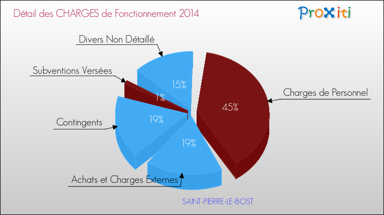 Décomposition des Charges de Fonctionnement 2014 de la commune de SAINT-PIERRE-LE-BOST Charges de Fonctionnement 2014 pour la commune de SAINT-PIERRE-LE-BOST