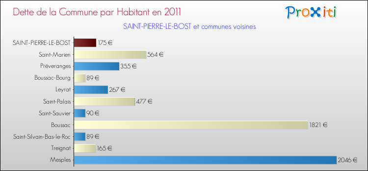 Dette par habitant de la commune en 2011 pour SAINT-PIERRE-LE-BOST et les communes proches Comparaison de la dette par habitant de la commune en 2011 pour SAINT-PIERRE-LE-BOST et les communes voisines