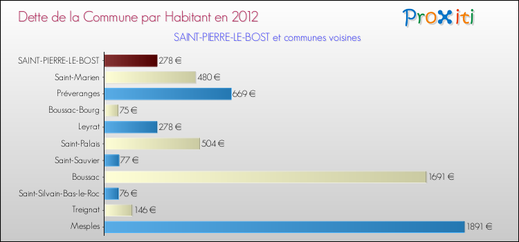 Dette par habitant de la commune en 2012 pour SAINT-PIERRE-LE-BOST et les communes proches Comparaison de la dette par habitant de la commune en 2012 pour SAINT-PIERRE-LE-BOST et les communes voisines