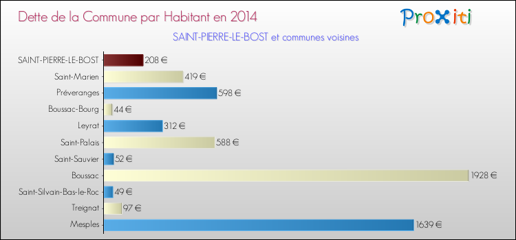 Dette par habitant de la commune en 2014 pour SAINT-PIERRE-LE-BOST et les communes proches Comparaison de la dette par habitant de la commune en 2014 pour SAINT-PIERRE-LE-BOST et les communes voisines
