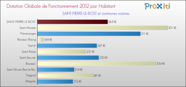 Montant des dotations globales de fonctionnement DGF par Habitant pour SAINT-PIERRE-LE-BOST et les communes proches Comparaison des des dotations globales de fonctionnement DGF par habitant pour SAINT-PIERRE-LE-BOST et les communes voisines