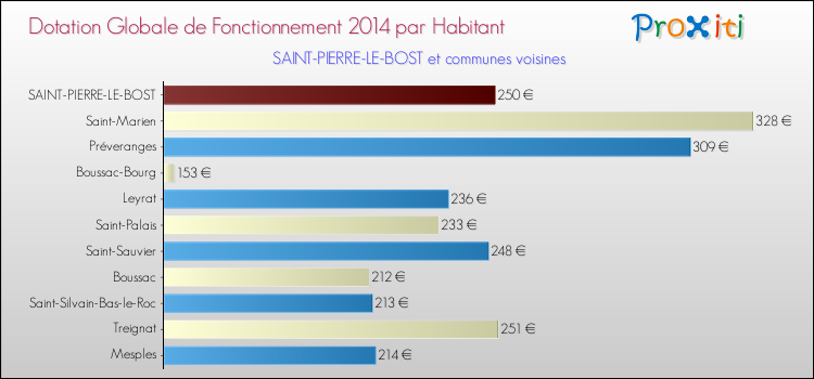 Montant des dotations globales de fonctionnement DGF par Habitant pour SAINT-PIERRE-LE-BOST et les communes proches en 2014. Comparaison des des dotations globales de fonctionnement DGF par habitant pour SAINT-PIERRE-LE-BOST et les communes voisines en 2014.