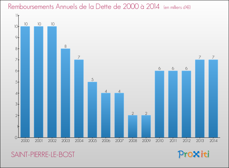 Evolution de l'annuité de la dette pour la commune de SAINT-PIERRE-LE-BOST de 2000 à 2014 Annuités de la dette pour SAINT-PIERRE-LE-BOST de 2000 à 2014