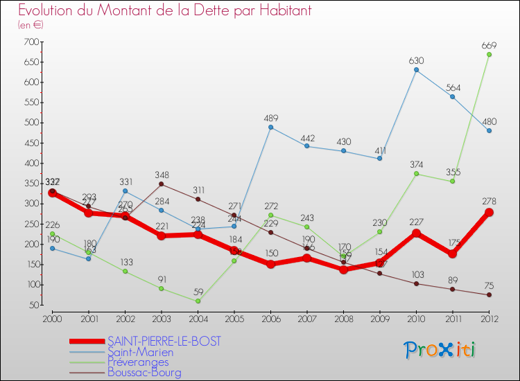 Evolution de la dette par habitant pour la commune de SAINT-PIERRE-LE-BOST et les communes proches de 2000 à 2012 Comparaison de la dette par habitant pour SAINT-PIERRE-LE-BOST et les communes voisines de 2000 à 2012