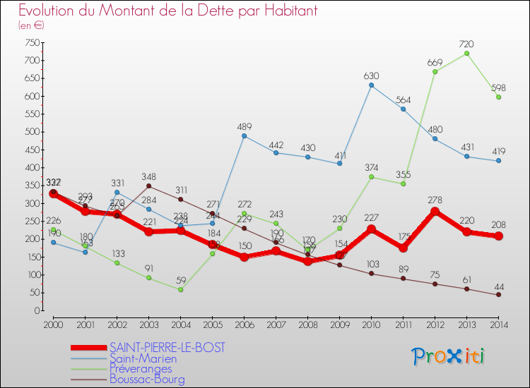 Evolution de la dette par habitant pour la commune de SAINT-PIERRE-LE-BOST et les communes proches de 2000 à 2014 Comparaison de la dette par habitant pour SAINT-PIERRE-LE-BOST et les communes voisines de 2000 à 2014