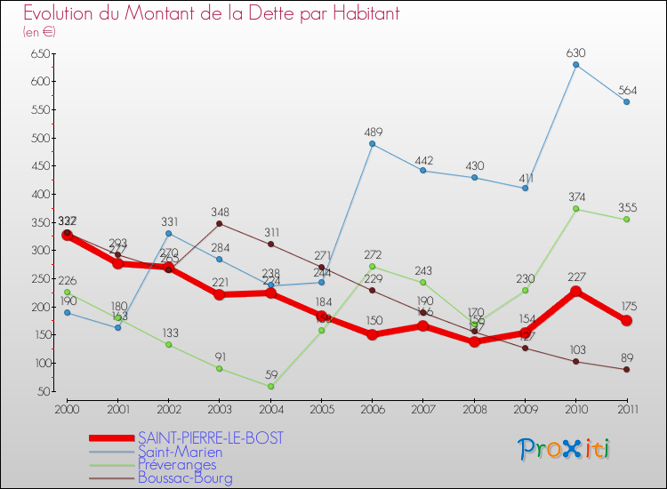 Evolution de la dette par habitant pour la commune de SAINT-PIERRE-LE-BOST et les communes proches Comparaison de la dette par habitant pour SAINT-PIERRE-LE-BOST et les communes voisines