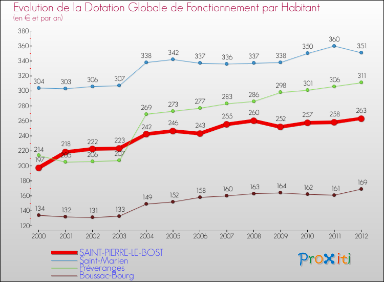 Evolution et montant de la dotation globale de fonctionnement par Habitant pour SAINT-PIERRE-LE-BOST et les communes proches Comparaison des dotations globales de fonctionnement par habitant pour SAINT-PIERRE-LE-BOST et les communes voisines