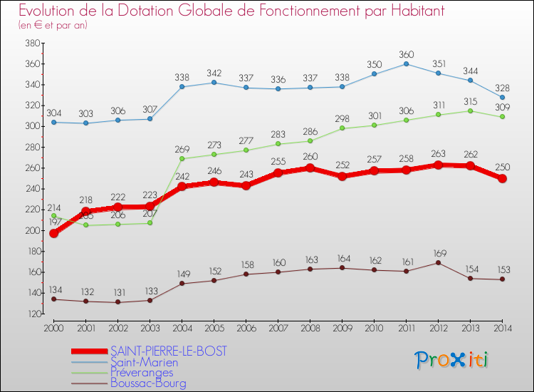 Evolution et montant de la dotation globale de fonctionnement par Habitant pour SAINT-PIERRE-LE-BOST et les communes proches de 2000 à 2014. Comparaison des dotations globales de fonctionnement par habitant pour SAINT-PIERRE-LE-BOST et les communes voisines de 2000 à 2014.