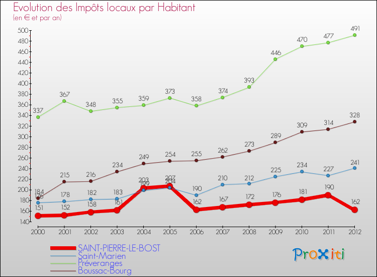 Evolution et montant des impôts locaux par Habitant pour SAINT-PIERRE-LE-BOST et les communes proches Comparaison des impôts locaux par habitant pour SAINT-PIERRE-LE-BOST et les communes voisines
