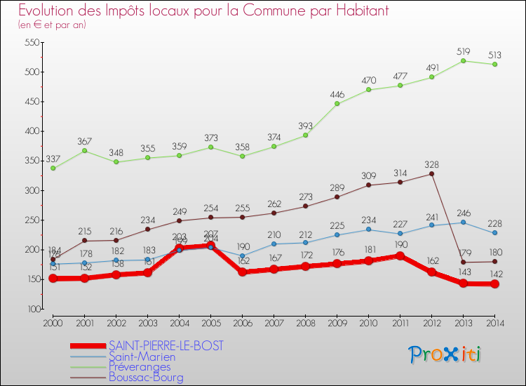 Evolution et montant des impôts locaux par Habitant pour SAINT-PIERRE-LE-BOST et les communes proches de 2000 à 2014 Comparaison des impôts locaux par habitant pour SAINT-PIERRE-LE-BOST et les communes voisines de 2000 à 2014