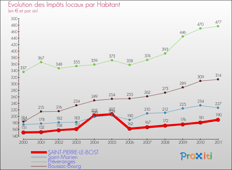 Evolution et montant des impôts locaux par Habitant pour SAINT-PIERRE-LE-BOST et les communes proches Comparaison des impôts locaux par habitant pour SAINT-PIERRE-LE-BOST et les communes voisines