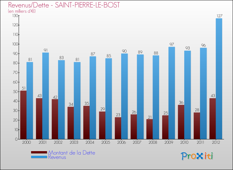 Evolution comparée de la dette et des revenus pour la commune de SAINT-PIERRE-LE-BOST de 2000 à 2012 Comparaison de la dette et des revenus pour SAINT-PIERRE-LE-BOST de 2000 à 2012