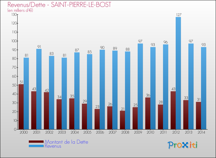 Evolution comparée de la dette et des revenus pour la commune de SAINT-PIERRE-LE-BOST de 2000 à 2014 Comparaison de la dette et des revenus pour SAINT-PIERRE-LE-BOST de 2000 à 2014
