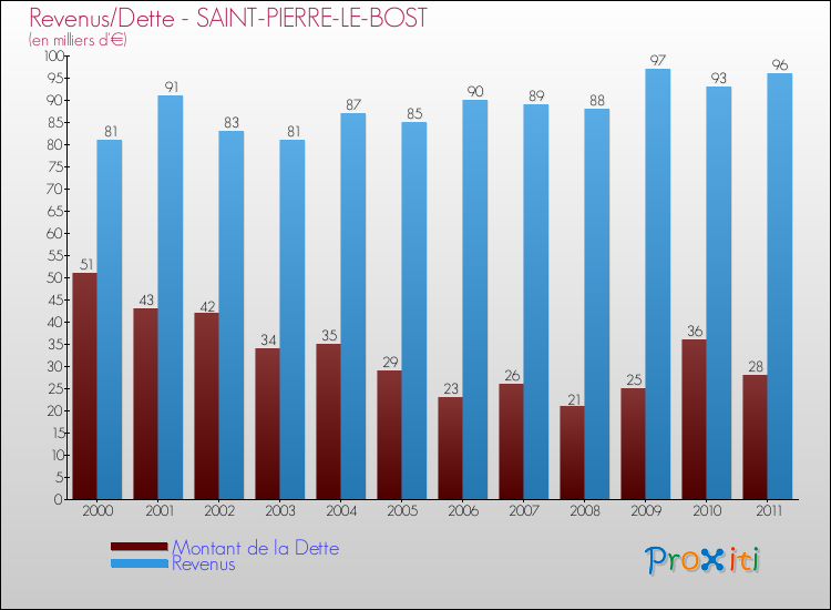 Evolution comparée de la dette et des revenus pour la commune de SAINT-PIERRE-LE-BOST de 2000 à 2011 Comparaison de la dette et des revenus pour SAINT-PIERRE-LE-BOST de 2000 à 2011