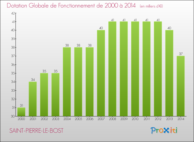 Evolution du montant de la Dotation Globale de Fonctionnement pour la commune de SAINT-PIERRE-LE-BOST de 2000 à 2014 Evolution du montant de la Dotation Globale de Fonctionnement pour SAINT-PIERRE-LE-BOST de 2000 à 2014