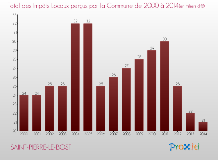 Evolution des Impôts Locaux pour la commune de SAINT-PIERRE-LE-BOST de 2000 à 2014 Evolution des Impôts Locaux pour SAINT-PIERRE-LE-BOST de 2000 à 2014