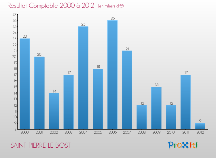 Evolution du résultat comptable pour la commune de SAINT-PIERRE-LE-BOST de 2000 à 2012 Evolution du résultat comptable pour SAINT-PIERRE-LE-BOST de 2000 à 2012