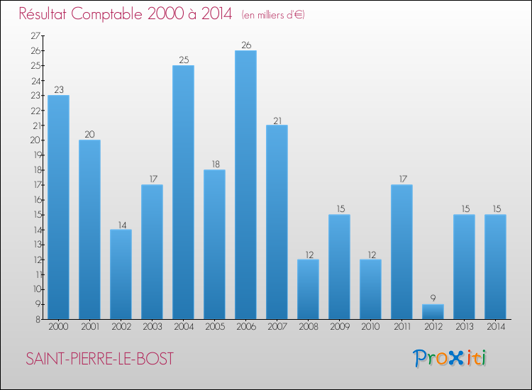 Evolution du résultat comptable pour la commune de SAINT-PIERRE-LE-BOST de 2000 à 2014 Evolution du résultat comptable pour SAINT-PIERRE-LE-BOST de 2000 à 2014