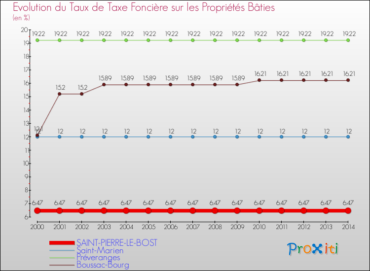 Evolution du taux de la taxe foncière sur le bati pour SAINT-PIERRE-LE-BOST et les communes proches de 2000 à 2014 Comparaison des taux de taxe foncière sur le bati pour SAINT-PIERRE-LE-BOST et les communes voisines de 2000 à 2014