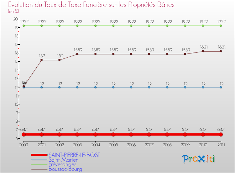 Evolution du taux de la taxe foncière sur le bati pour SAINT-PIERRE-LE-BOST et les communes proches Comparaison des taux de taxe foncière sur le bati pour SAINT-PIERRE-LE-BOST et les communes voisines