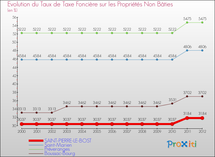 Evolution du taux de la taxe foncière sur les immeubles et terrains non batis pour SAINT-PIERRE-LE-BOST et les communes proches de 2000 à 2012 Comparaison des taux de la taxe foncière sur les immeubles et terrains non batis pour SAINT-PIERRE-LE-BOST et les communes voisines de 2000 à 2012