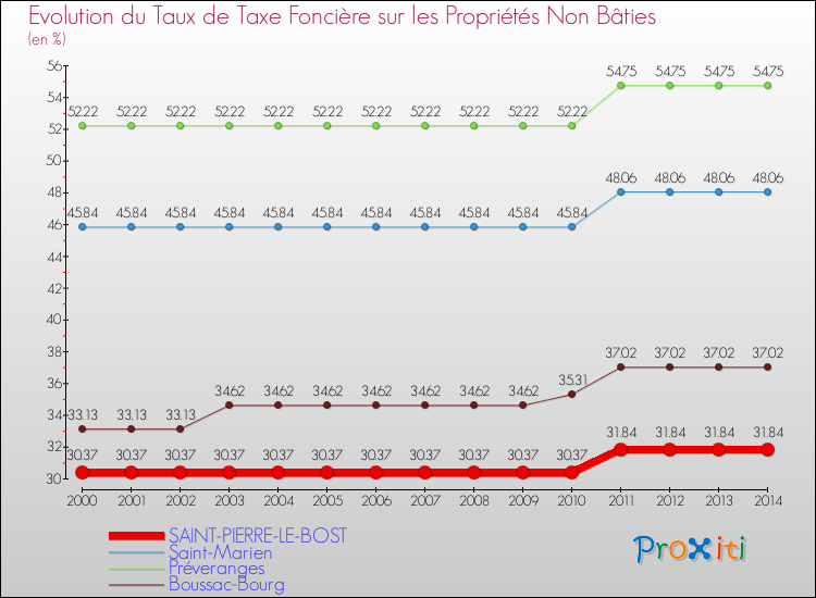 Evolution du taux de la taxe foncière sur les immeubles et terrains non batis pour SAINT-PIERRE-LE-BOST et les communes proches de 2000 à 2014 Comparaison des taux de la taxe foncière sur les immeubles et terrains non batis pour SAINT-PIERRE-LE-BOST et les communes voisines de 2000 à 2014