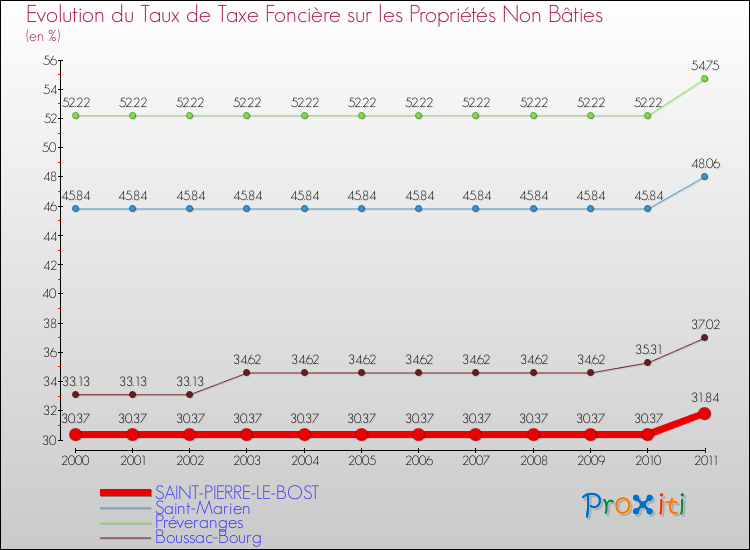 Evolution du taux de la taxe foncière sur les immeubles et terrains non batis pour SAINT-PIERRE-LE-BOST et les communes proches Comparaison des taux de la taxe foncière sur les immeubles et terrains non batis pour SAINT-PIERRE-LE-BOST et les communes voisines
