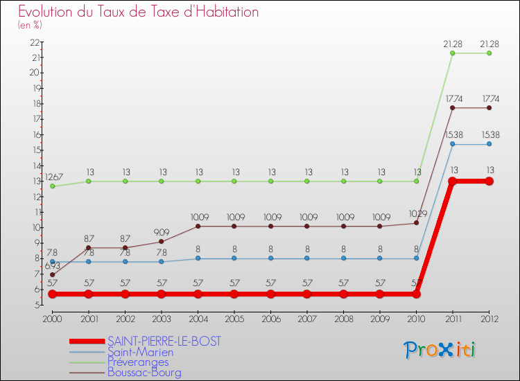 Evolution du taux de la taxe d'habitation pour SAINT-PIERRE-LE-BOST et les communes proches Comparaison des taux de la taxe d'habitation pour SAINT-PIERRE-LE-BOST et les communes voisines