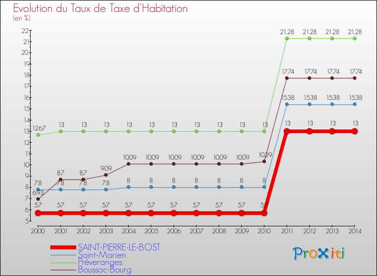 Evolution du taux de la taxe d'habitation pour SAINT-PIERRE-LE-BOST et les communes proches de 2000 à 2014 Comparaison des taux de la taxe d'habitation pour SAINT-PIERRE-LE-BOST et les communes voisines de 2000 à 2014