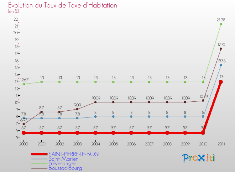 Evolution du taux de la taxe d'habitation pour SAINT-PIERRE-LE-BOST et les communes proches Comparaison des taux de la taxe d'habitation pour SAINT-PIERRE-LE-BOST et les communes voisines