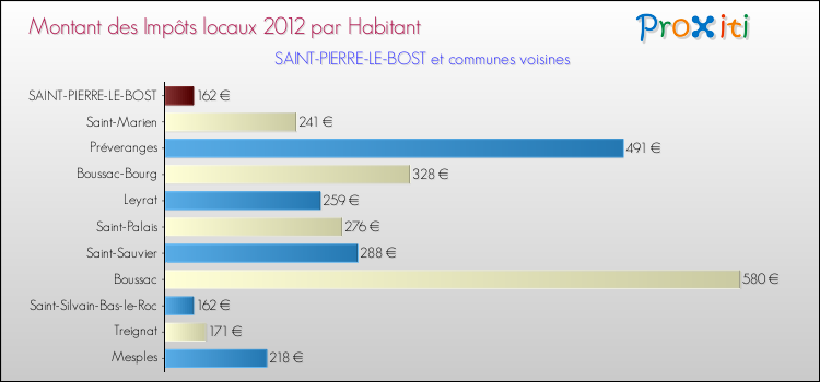 Montant des impôts locaux par Habitant pour SAINT-PIERRE-LE-BOST et les communes proches Comparaison des impôts locaux par habitant pour SAINT-PIERRE-LE-BOST et les communes voisines