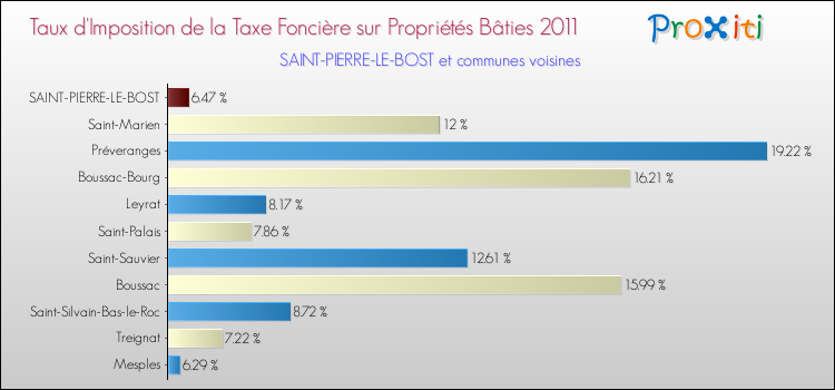 Taux d'imposition de la taxe foncière sur le bati 2011 pour SAINT-PIERRE-LE-BOST et les communes proches Comparaison des taux d'imposition de la taxe foncière sur le bati 2011 pour SAINT-PIERRE-LE-BOST et les communes voisines