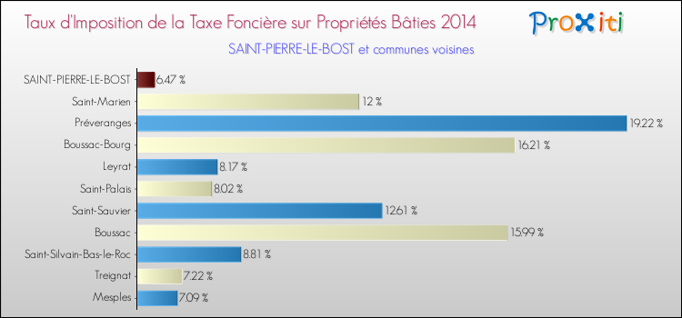 Taux d'imposition de la taxe foncière sur le bati 2014 pour SAINT-PIERRE-LE-BOST et les communes proches Comparaison des taux d'imposition de la taxe foncière sur le bati 2014 pour SAINT-PIERRE-LE-BOST et les communes voisines