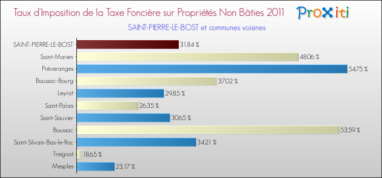 Taux d'imposition de la taxe foncière sur les immeubles et terrains non batis 2011 pour SAINT-PIERRE-LE-BOST et les communes proches Comparaison des taux d'imposition de la taxe foncière sur les immeubles et terrains non batis 2011 pour SAINT-PIERRE-LE-BOST et les communes voisines
