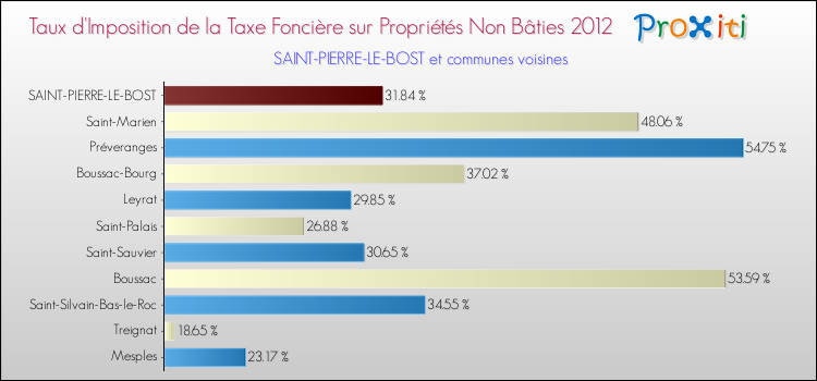 Taux d'imposition de la taxe foncière sur les immeubles et terrains non batis 2012 pour SAINT-PIERRE-LE-BOST et les communes proches Comparaison des taux d'imposition de la taxe foncière sur les immeubles et terrains non batis 2012 pour SAINT-PIERRE-LE-BOST et les communes voisines