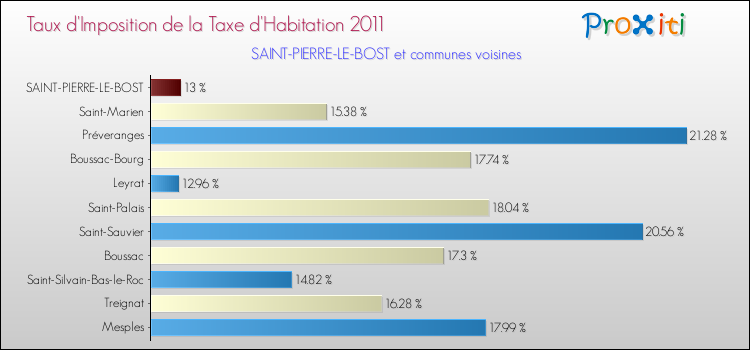 Taux d'imposition de la taxe d'habitation 2011 pour SAINT-PIERRE-LE-BOST et les communes proches Comparaison des taux d'imposition de la taxe d'habitation 2011 pour SAINT-PIERRE-LE-BOST et les communes voisines