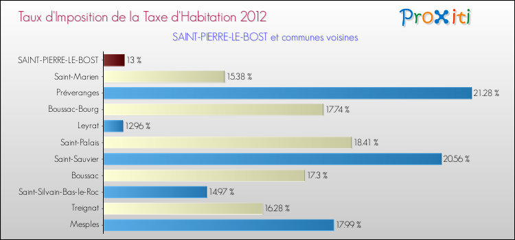 Taux d'imposition de la taxe d'habitation 2012 pour SAINT-PIERRE-LE-BOST et les communes proches Comparaison des taux d'imposition de la taxe d'habitation 2012 pour SAINT-PIERRE-LE-BOST et les communes voisines