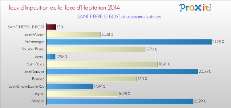 Taux d'imposition de la taxe d'habitation 2014 pour SAINT-PIERRE-LE-BOST et les communes proches Comparaison des taux d'imposition de la taxe d'habitation 2014 pour SAINT-PIERRE-LE-BOST et les communes voisines