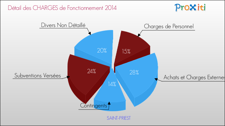 Décomposition des Charges de Fonctionnement 2014 de la commune de SAINT-PRIEST Charges de Fonctionnement 2014 pour la commune de SAINT-PRIEST