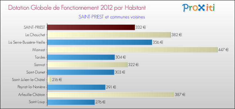 Montant des dotations globales de fonctionnement DGF par Habitant pour SAINT-PRIEST et les communes proches Comparaison des des dotations globales de fonctionnement DGF par habitant pour SAINT-PRIEST et les communes voisines