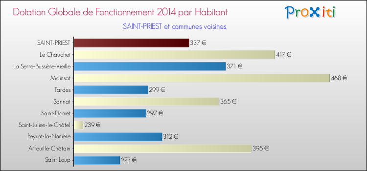 Montant des dotations globales de fonctionnement DGF par Habitant pour SAINT-PRIEST et les communes proches en 2014. Comparaison des des dotations globales de fonctionnement DGF par habitant pour SAINT-PRIEST et les communes voisines en 2014.